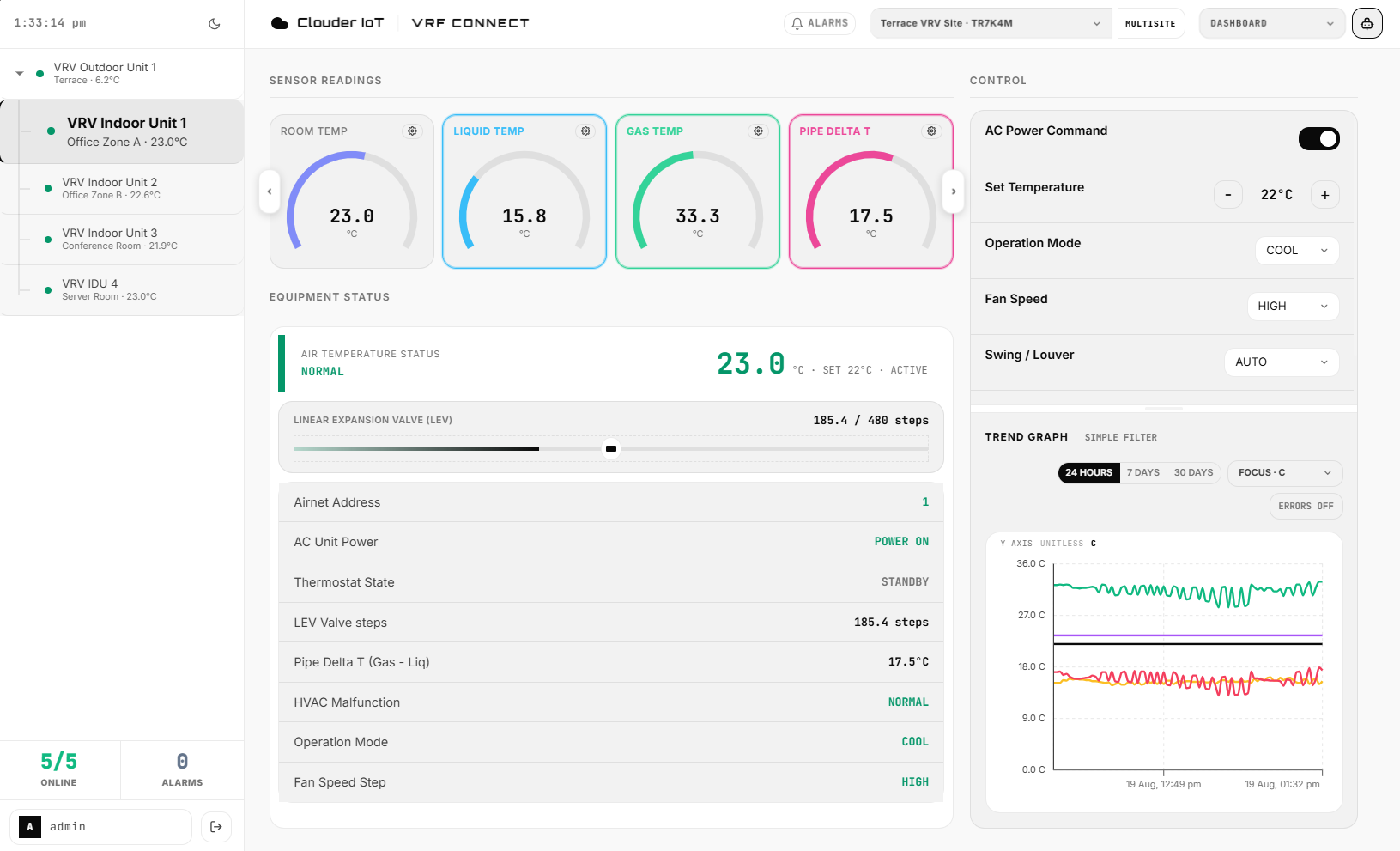 Clouder IoT dashboard showing live HVAC readings, controls, and trend context